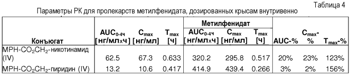 Пролекарства метилфенидата, способы их получения и применения (патент 2573835)