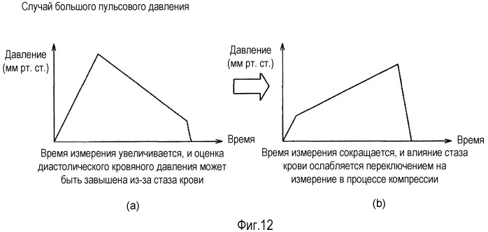 Электронный сфигмоманометр и способ управления измерением кровяного давления (патент 2506043)