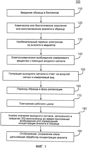 Амперометрия со стробированием и быстрым считыванием (патент 2491549)