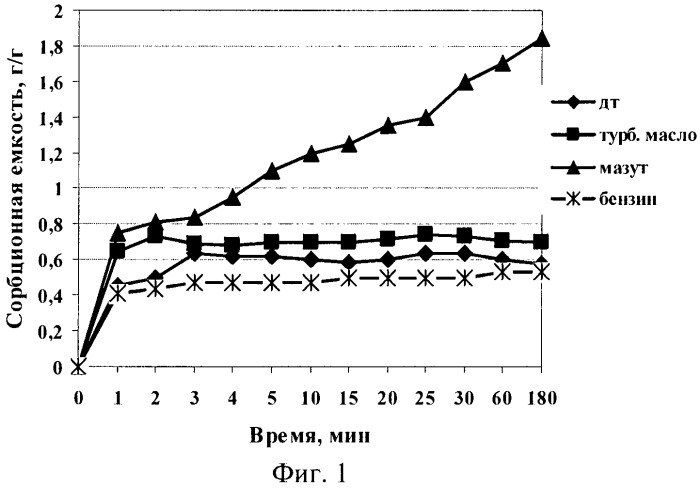 Способ очистки сточных вод от нефтепродуктов (патент 2483028)