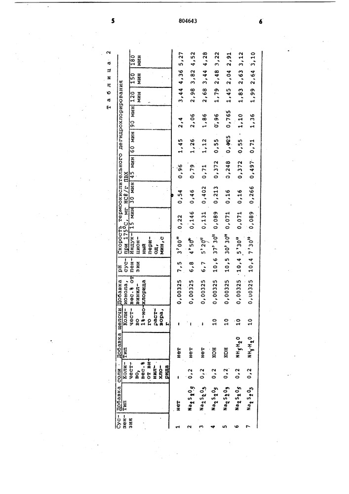 Способ получения поливинилхлорида (патент 804643)