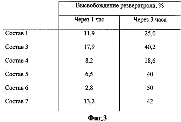 Композиции, содержащие частицы резвератрола, и способ их получения (варианты) (патент 2373926)