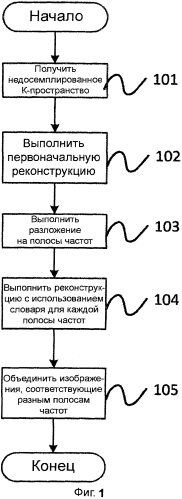 Способ и система для быстрой реконструкции изображения мрт из недосемплированных данных (патент 2568929)