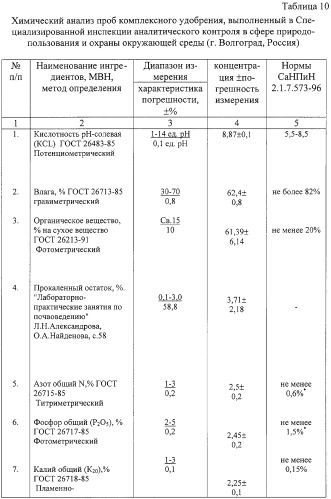 Комплексное удобрение и способ его получения (патент 2261235)