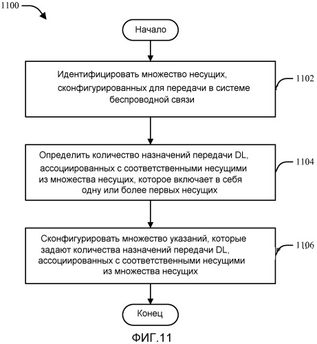 Компоновка указателя назначения нисходящей линии связи для беспроводной связи на множестве несущих (патент 2504092)