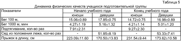 Способ обучения по предмету &quot;физическая культура&quot; учащихся, отнесенных к подготовительной медицинской группе (патент 2421129)