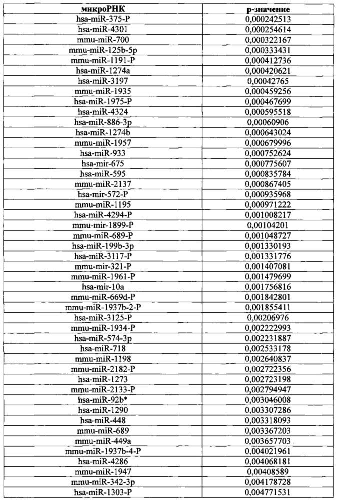 Использование биогенеза микрорнк в экзосомах для диагностики и лечения (патент 2644247)