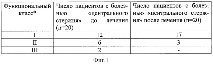 Способ лечения врожденных структурных миопатий и врожденных мышечных дистрофий путем коррекции вторичных митохондриальных изменений (патент 2400221)