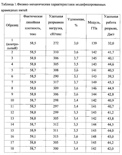 Способ получения арамидных нитей, модифицированных углеродными нанотрубками (патент 2557625)