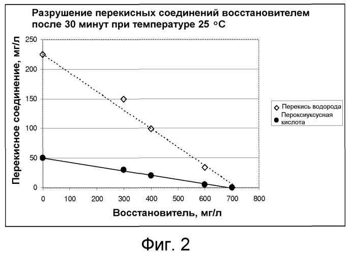 Способ обработки перекисных растворов (патент 2565435)