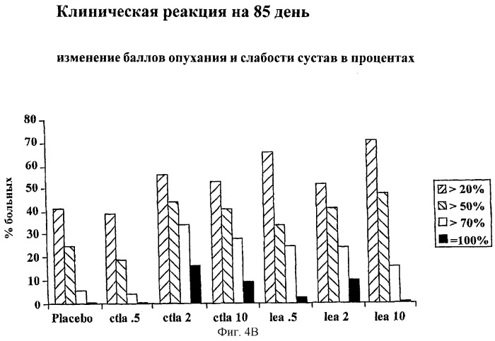 Способы лечения ревматических заболеваний с применением растворимого ctla4 (патент 2287340)