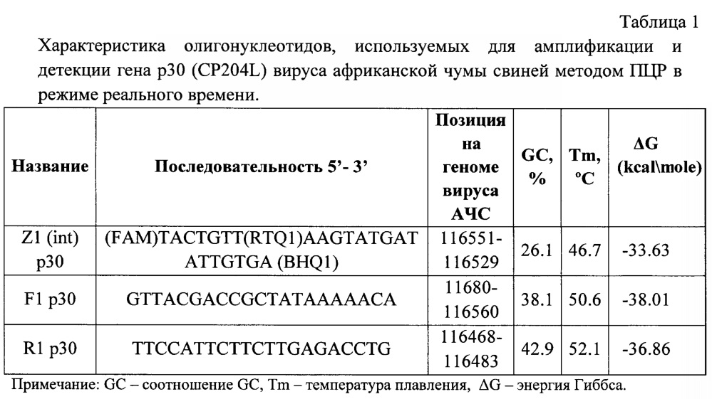 Олигонуклеотидные праймеры и флюоресцентный зонд с внутренним гасителем, комплементарные участку гена р30 (cp204l) вируса африканской чумы свиней, для использования в полимеразной цепной реакции в режиме реального времени (патент 2606253)