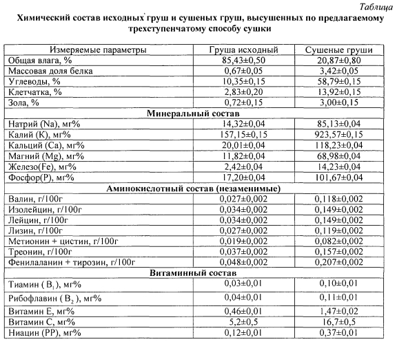 Способ производства сушеных груш (патент 2560947)