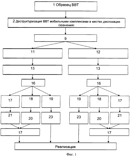 Агрегатно-сырьевой способ утилизации изделий (патент 2342629)