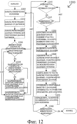 Способ и система отображения данных сканирования для насосно-компрессорных труб на основе скорости сканирования (патент 2422813)