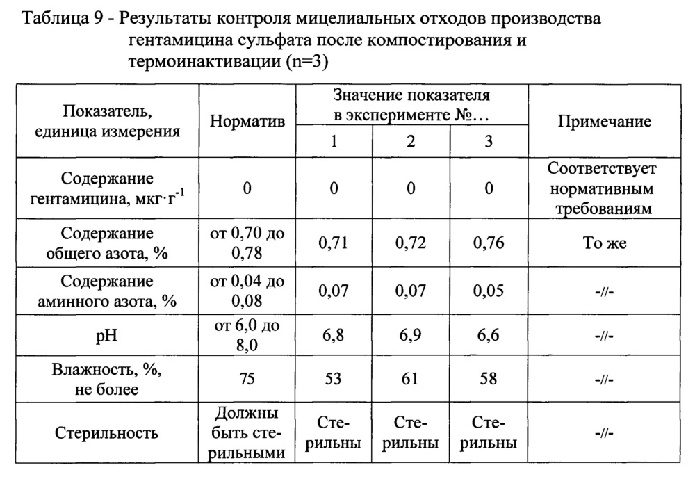 Способ переработки мицелиальных отходов производства гентамицина сульфата (патент 2660261)