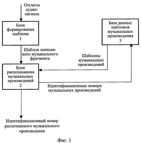 Способ распознавания музыкальных произведений и устройство для его осуществления (патент 2295163)
