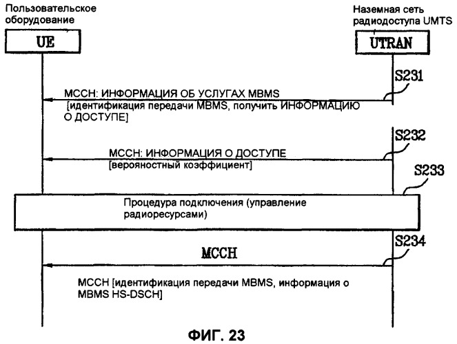 Устройство и способ передачи/приема услуги мультимедийного широковещания/мультивещания (mbms) (патент 2395931)