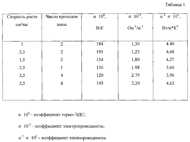 Способ получения термоэлектрических материалов на основе теллуридов висмута и сурьмы (патент 2579389)