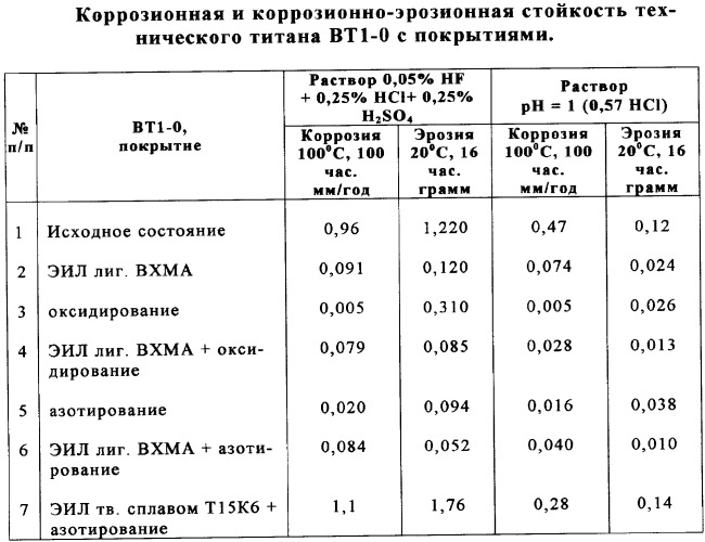 Способ модификации поверхности изделий из титановых сплавов (патент 2346080)