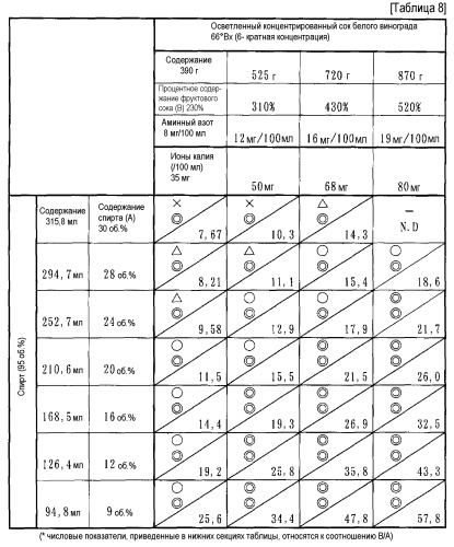 Алкогольный напиток, содержащий фруктовый сок (патент 2484128)