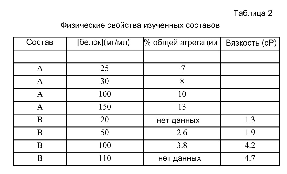 Состав, содержащий антитело (патент 2609658)