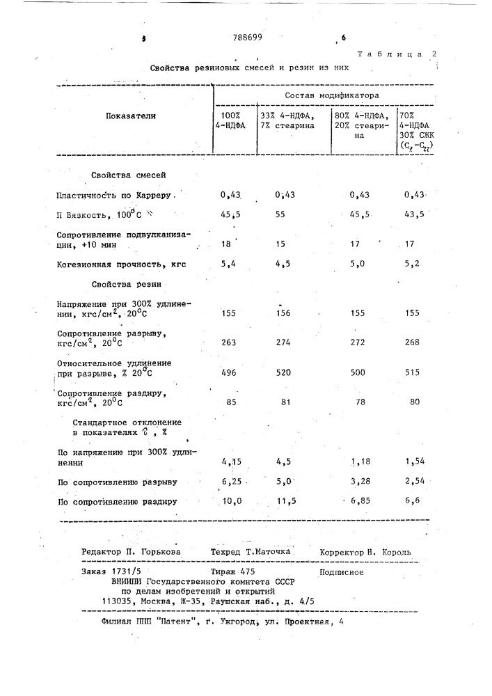 Модификатор для резин и способ его получения (патент 788699)