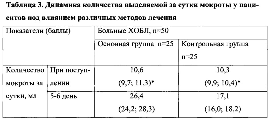 Способ улучшения отхождения мокроты (патент 2609992)