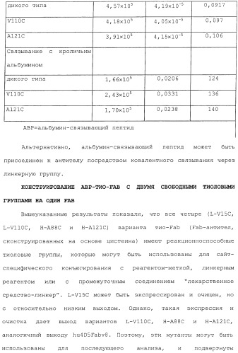 Антитела, сконструированные на основе цистеинов, и их конъюгаты (патент 2412947)