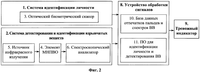 Система обнаружения взрывчатых веществ методом спектроскопии многократно нарушенного полного внутреннего отражения (мнпво) в процессе биометрической идентификации (патент 2343430)