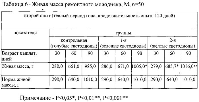 Способ борьбы с гиподинамией ремонтного молодняка яичных кур (патент 2550061)