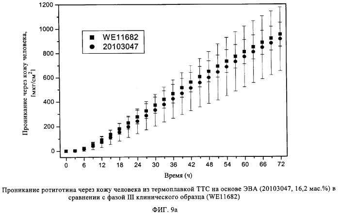 Термоплавкая ттс для применения ротиготина (патент 2304434)