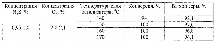 Способ получения серы каталитическим окислением сероводорода (патент 2533140)