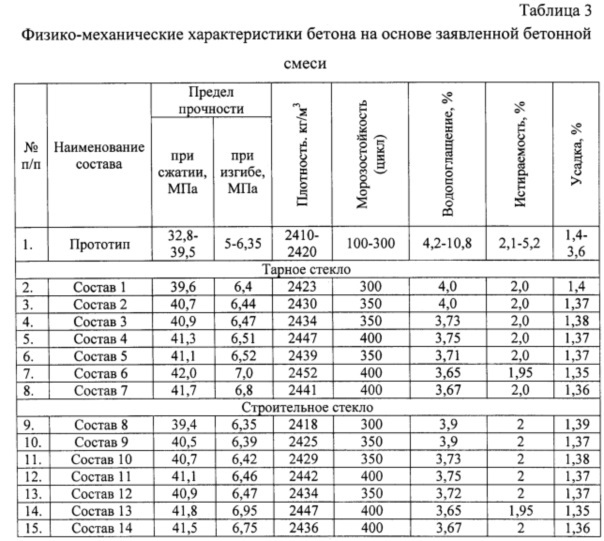 Бетонная смесь (патент 2632082)