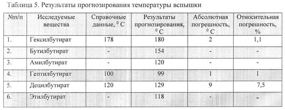 Экспресс-способ прогнозирования пожароопасных свойств сложных эфиров масляной и пропионовой кислот с использованием молекулярных дескрипторов и искусственных нейронных сетей (патент 2621669)