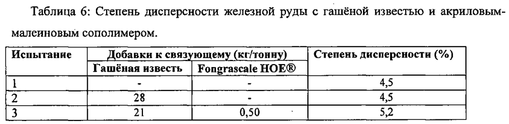 Композиция связующего для агломерации мелкодисперсных минералов и способ окатывания с её использованием (патент 2604546)