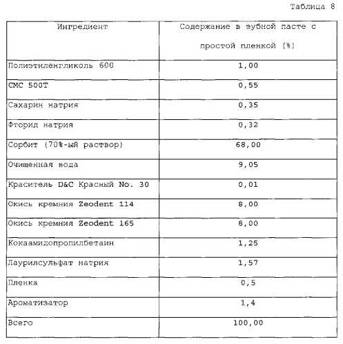 Композиции для ухода за полостью рта и способ их получения (патент 2549483)