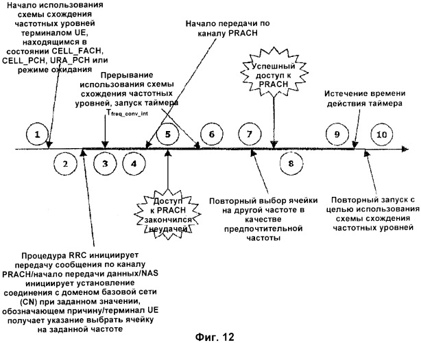 Прерывание использования схемы схождения частотных уровней (патент 2384948)