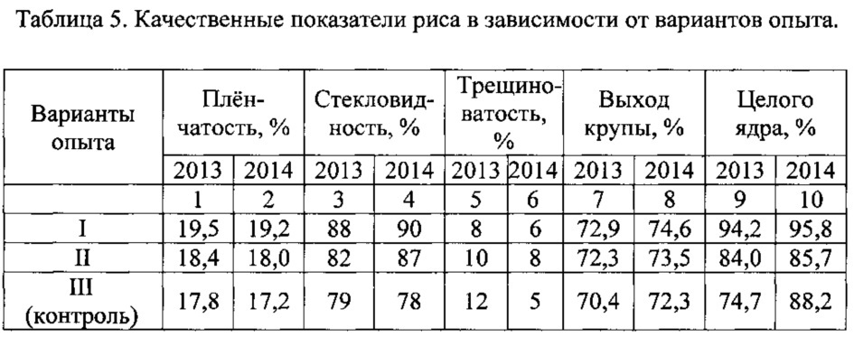 Способ выращивания риса при использовании минеральных удобрений и биостимуляторов роста на бурых полупустынных орошаемых почвах (патент 2649017)