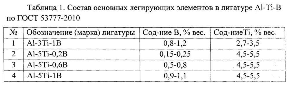 Лигатура алюминий-титан-бор (патент 2644221)
