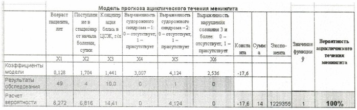 Способ прогнозирования течения бактериальных гнойных менингитов (патент 2467696)