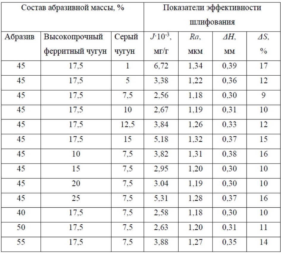 Масса для изготовления абразивного инструмента (патент 2620208)