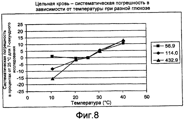 Определение исследуемого вещества с поправкой на температуру для систем биодатчиков (патент 2455925)