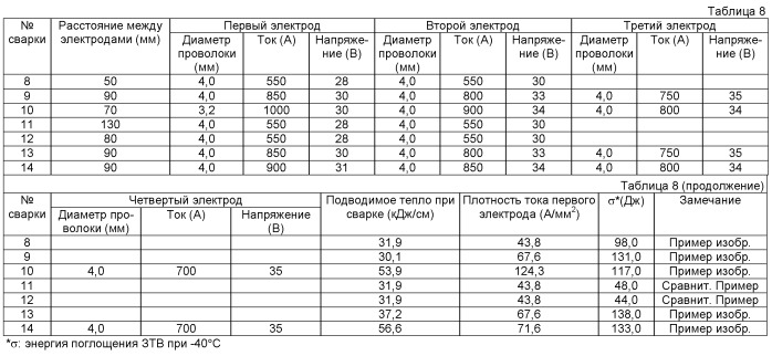 Комбинированный способ сварки, использующий комбинацию газоэлектрической сварки металлическим электродом и дуговой сварки под флюсом, и машина комбинированного действия для дуговой сварки (патент 2506148)