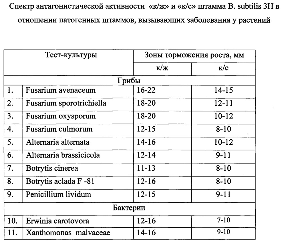 Бесклеточная культуральная жидкость на основе штамма bacillus subtilis, консервант для силоса и полифункциональное средство для растений с фунгицидными, бактерицидными и ростстимулирующими свойствами (патент 2665547)