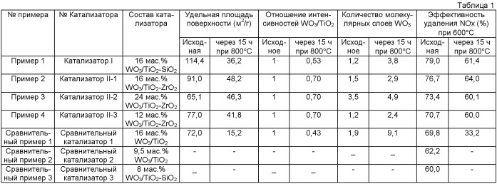 Катализатор удаления nox из высокотемпературного дымового газа, способ его получения и способ удаления nox из высокотемпературного дымового газа (патент 2476258)