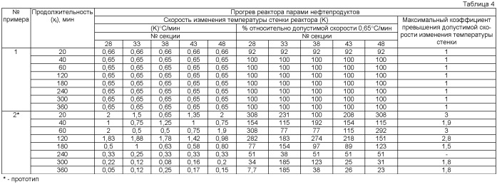 Способ регулирования теплового режима реактора замедленного коксования (патент 2445341)