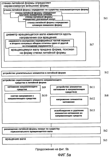Способ изготовления полых бетонных элементов (патент 2457106)
