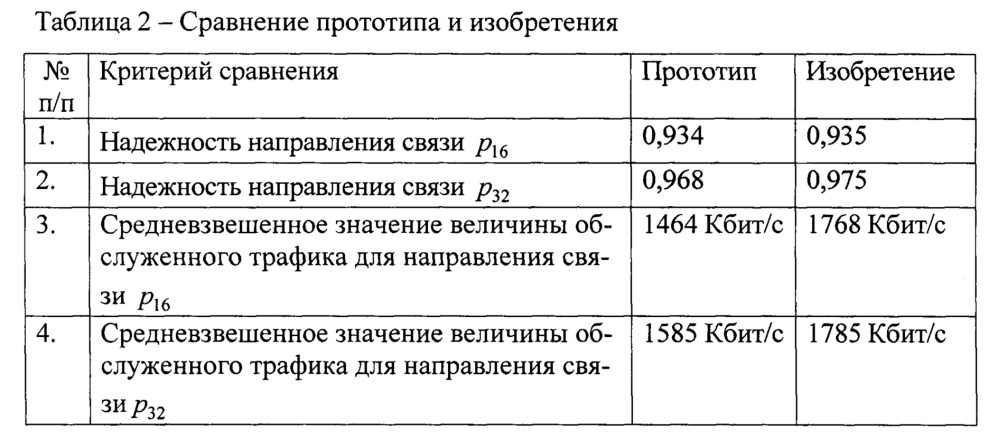 Способ многопутевой маршрутизации с использованием расщепления потока трафика данных (патент 2636665)