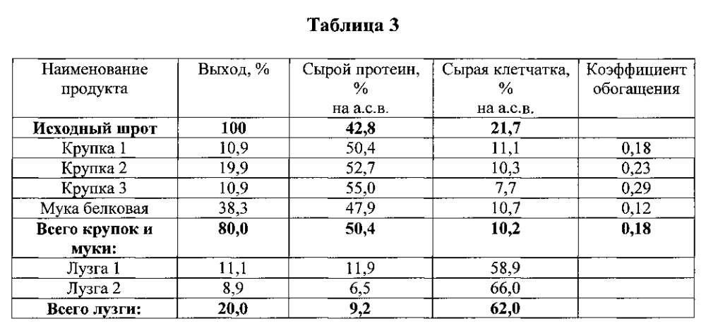 Способ получения высокобелковых растительных продуктов, преимущественно крупки, из шрота/жмыха подсолнечника и устройство для его осуществления (патент 2602841)